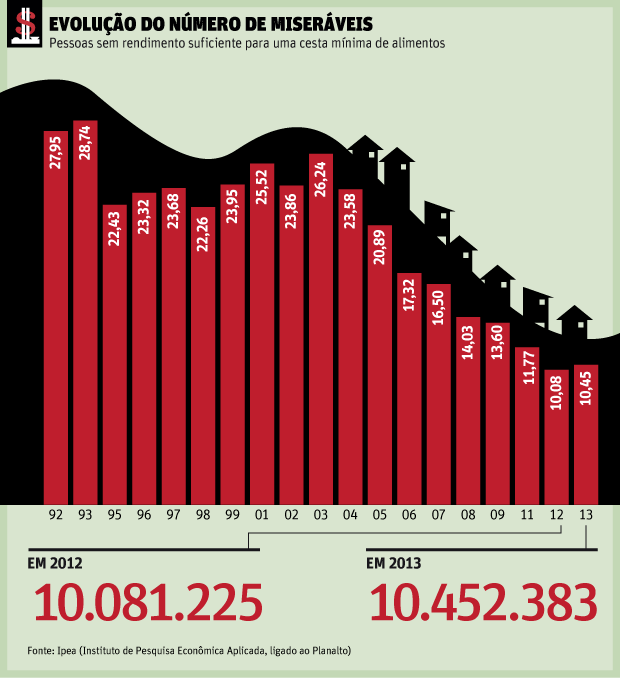 Evolução da miséria 1992-2013