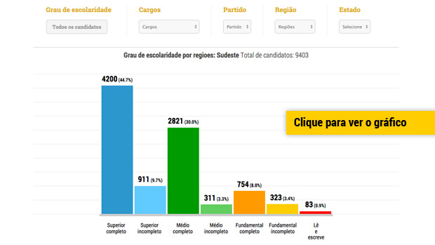 Clique para ver o grafico de escolaridade dos candidatos