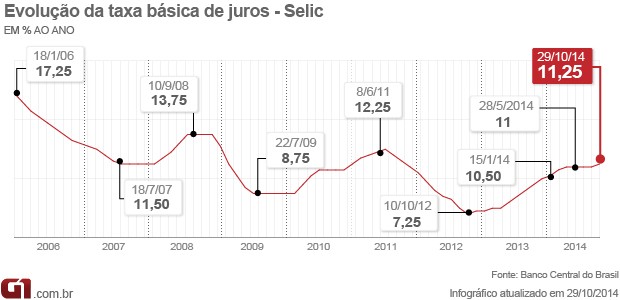 Selic outubro 2014 a 11,25% (Foto: Editoria de Arte/G1)