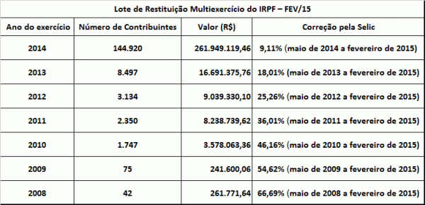 Lote de restituição da malha fina do Imposto de Renda