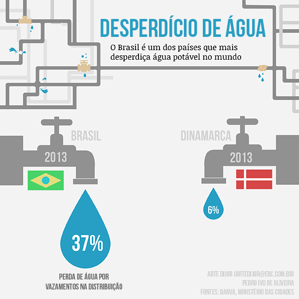 infografia água