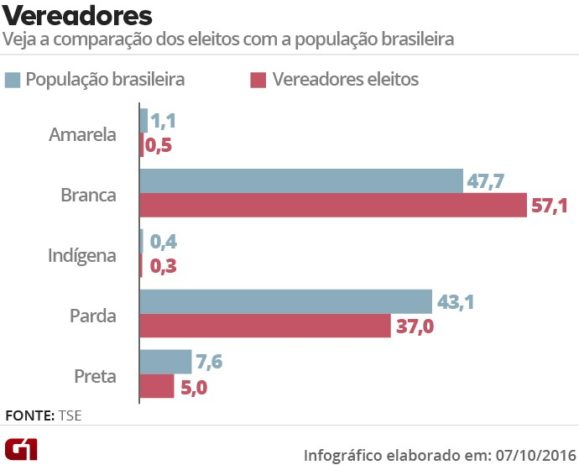 etnias-vereadores