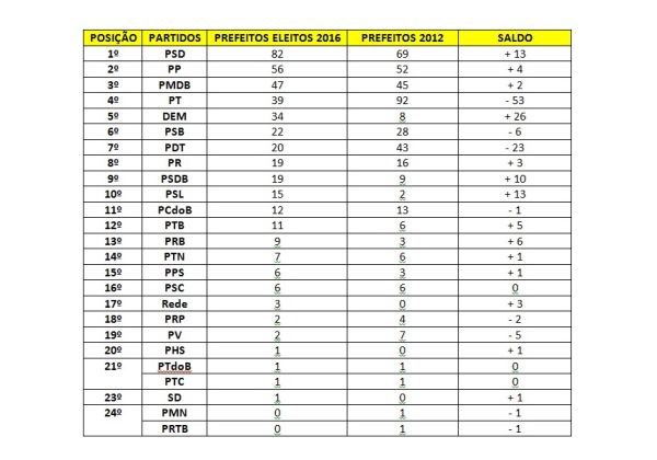 prefeitos-eleitos-bahia-partidos-2016