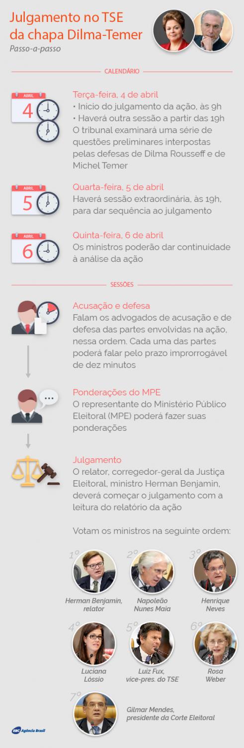 julgamento da chapa Dilma-Temer no TSE